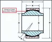 Self-Lubricating Composites